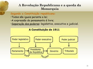A Revolução Republicana e a queda da Monarquia Segundo a Constituição republicana:   Todos são iguais perante a lei; A expressão do pensamento é livre; Separação dos poderes : legislativo, executivo e judicial. 