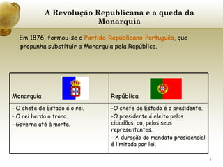 A Revolução Republicana e a queda da Monarquia Em 1876, formou-se o  Partido Republicano Português , que propunha substituir a Monarquia pela República. Monarquia República  - O chefe de Estado é o rei. - O rei herda o trono. - Governa até à morte. O chefe de Estado é o presidente. O presidente é eleito pelos cidadãos, ou, pelos seus representantes. - A duração do mandato presidencial é limitada por lei. 