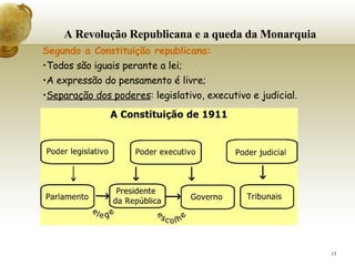 A Revolução Republicana e a queda da Monarquia Segundo a Constituição republicana:   Todos são iguais perante a lei; A expressão do pensamento é livre; Separação dos poderes : legislativo, executivo e judicial. 