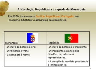 A Revolução Republicana e a queda da Monarquia Em 1876, formou-se o  Partido Republicano Português , que propunha substituir a Monarquia pela República. O chefe de Estado é o presidente. O presidente é eleito pelos cidadãos, ou, pelos seus representantes. - A duração do mandato presidencial é limitada por lei. - O chefe de Estado é o rei. - O rei herda o trono. - Governa até à morte. República  Monarquia 
