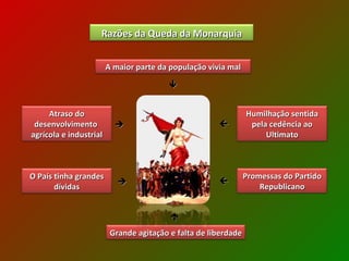       Razões da Queda da Monarquia Atraso do desenvolvimento  agrícola e industrial Humilhação sentida pela cedência ao Ultimato Promessas do Partido Republicano Grande agitação e falta de liberdade O País tinha grandes dívidas A maior parte da população vivia mal 