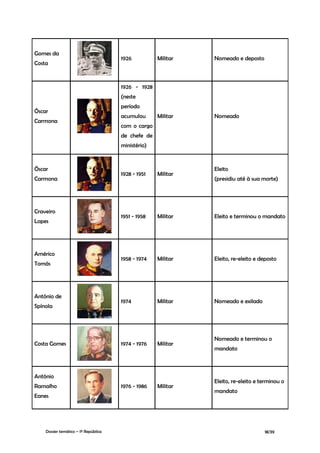 Gomes da
                                      1926          Militar   Nomeado e deposto
Costa



                                      1926 - 1928
                                      (neste
                                      período
Óscar
                                      acumulou      Militar   Nomeado
Carmona
                                      com o cargo
                                      de chefe de
                                      ministério)



Óscar                                                         Eleito
                                      1928 - 1951   Militar
Carmona                                                       (presidiu até à sua morte)




Craveiro
                                      1951 - 1958   Militar   Eleito e terminou o mandato
Lopes




Américo
                                      1958 - 1974   Militar   Eleito, re-eleito e deposto
Tomás




António de
                                      1974          Militar   Nomeado e exilado
Spínola




                                                              Nomeado e terminou o
Costa Gomes                           1974 - 1976   Militar
                                                              mandato



António
                                                              Eleito, re-eleito e terminou o
Ramalho                               1976 - 1986   Militar
                                                              mandato
Eanes




    Dossier temático – 1º República                                                18/39
 