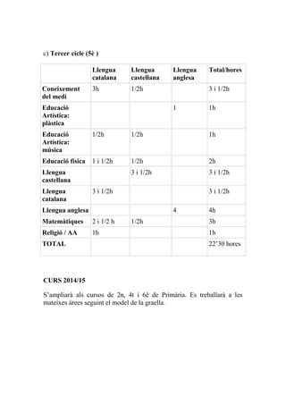 c) Tercer cicle (5è )
Llengua
catalana
Llengua
castellana
Llengua
anglesa
Total/hores
Coneixement
del medi
3h 1/2h 3 i 1/2h
Educació
Artística:
plàstica
1 1h
Educació
Artística:
música
1/2h 1/2h 1h
Educació física 1 i 1/2h 1/2h 2h
Llengua
castellana
3 i 1/2h 3 i 1/2h
Llengua
catalana
3 i 1/2h 3 i 1/2h
Llengua anglesa 4 4h
Matemàtiques 2 i 1/2 h 1/2h 3h
Religió / AA 1h 1h
TOTAL 22’30 hores
CURS 2014/15
S’ampliarà als cursos de 2n, 4t i 6è de Primària. Es treballarà a les
mateixes àrees seguint el model de la graella.
 