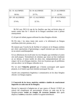 EI- 81 ALUMNES
50’6%
EI- 54 ALUMNES
33’7%
EI- 25 ALUMNES
15’6%
EP- 185 ALUMNES
53’4%
EP- 112 ALUMNES
32’3%
EP- 49 ALUMNES
14’1%
B) Pel curs 2013-14 cap de les famílies que han sol.licitat plaça al
nostre centre han fet l’ elecció de la llengua castellana com a primer
ensenyament.
C) Al pati els infants juguen utilitzant les dues llengües oficials.
D) Els nins i les nines tenen més accés a la informació en llengua
castellana (televisió, premsa, etc.).
De manera que l’escola ha de facilitar el contacte en la llengua catalana
per oferir oportunitats d’aprenentatge a aquell alumnat que està immers
en un entorn castellanoparlant.
E) Les diferències de nivell entre les tres llengües que treballam al centre
són molt poques. Normalment els alumnes que tenen un bon rendiment
en un idioma, el tenen també als altres dos, independentment del seu
origen i de la seva llengua materna. Això ens fa pensar que els problemes
són uns altres i no la llengua vehicular en si.
Per tot això l‘objectiu general que s’intenta aconseguir amb aquest
projecte, és el mateix que hem intentat aconseguir fins ara:
Assolir una competència lingüística i comunicativa en les dues llengües
oficials i en llengua anglesa.
3. Concreció de les àrees, matèries, mòduls o àmbits de coneixement
impartits en cada una de les llengües.
Davant la imposició d’adaptar-nos al que marca el Decret 15/2013 en
relació del compliment als percentatges d’hores en cada una de les
llengües,sempre tenint en compte els recursos humans dels quals
disposa el centre,es decideix establir la següent distribució:
 