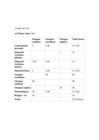 CURS 2013/14
a) Primer cicle ( 1r )
Llengua
catalana
Llengua
castellana
Llengua
anglesa
Total/ hores
Coneixement
del medi
2 1/2h 2 i 1/2h
Educació
Artística:
plàstica
1 1h
Educació
Artística:
música
1/2h 1/2h 1h
Educació física 2 1/2h 2 i 1/2h
Llengua
castellana
4h 4h
Llengua
catalana
4h 4h
Llengua anglesa 3h 3h
Matemàtiques 3h 1/2h 3 i 1/2h
Religió / AA 1h 1h
Total: 22’30 hores
 