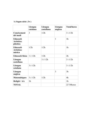 b) Segon cicle ( 3r )
Llengua
catalana
Llengua
castellana
Llengua
anglesa
Total/hores
Coneixement
del medi
3 1/2h 3 i 1/2h
Educació
Artística:
plàstica
1 1h
Educació
Artística:
música
1/2h 1/2h 1h
Educació física 1 i 1/2h 1/2h 2h
Llengua
castellana
3 i 1/2h 3 i 1/2h
Llengua
catalana
3 i 1/2h 3 i 1/2h
Llengua
anglesa
3 3h
Matemàtiques 3 i 1/2h 1/2h 4h
Religió / AA 1h 1h
TOTAL 22’30hores
 