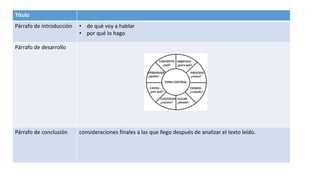 Título
Párrafo de introducción • de qué voy a hablar
• por qué lo hago
Párrafo de desarrollo
Párrafo de conclusión consideraciones finales a las que llego después de analizar el texto leído.
 