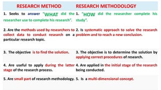 RESEARCH METHOD RESEARCH METHODOLOGY
1. Seeks to answer “WHAT did the
researcher use to complete his research”.
1. “HOW did the researcher complete his
study”.
2. Are the methods used by researchers to
collect data to conduct research on a
particular research topic.
2. Is systematic approach to solve the research
problem and to reach a new conclusion.
3. The objective is to find the solution. 3. The objective is to determine the solution by
applying correct procedures of research.
4. Are useful to apply during the latter
stage of the research process.
4. Are applied in the initial stage of the research
being conducted.
5. Are small part of research methodology. 5. Is a multi-dimensional concept.
 