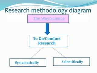 Methodik Research methodology class for master students | PPTX