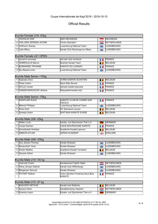 Coupe Internationale de Kayl 2016 - 2016-10-15
Official Results
(c)sportdata GmbH & Co KG 2000-2016(2016-10-17 08:10) -WKF
Approved- v 9.0.5 build 1 License:Magali Jacob 2016 (expire 2016-12-31)
6 / 9
Kumite Female U18 -53kg
1 FADHILAH DWI SMA INDONESIA INDONESIA
2 VAN_DER_EERDEN JAYDIN Choku-Zaandam NETHERLANDS
3 Hoffmann Svenja Luxembourg National Team LUXEMBOURG
3 Leite tiffany Karate Club Reckange-sur-Mess LUXEMBOURG
Kumite Female U21 OPEN
Kumite Female U21 OPEN
1 bouarich soumeya red star club montreuil FRANCE
2 HEMROULLE Manon Bushido Karate Team BELGIUM
3 BONNARDE TIPHAINE KARATE DO LONGWY FRANCE
3 Da_Nazare Lena Luxembourg National Team LUXEMBOURG
Kumite Male Senior +70kg
Kumite Male Senior +70kg
1 Kajanaku Eros VORIS KARATE SCHOTEN BELGIUM
2 Pissis Cedric Sport Elite Sevran FRANCE
3 DOLLE romain olympic karate beauvais FRANCE
3 VANDECKERCKOVE Jérôme Wasquehal karaté club FRANCE
Kumite Male Senior -70kg
Kumite Male Senior -70kg
1 RASPILAIR ALEXI KARATÉ CLUB DE CONDE SUR
ESCAUT
FRANCE
2 Biberich Philippe Luxembourg National Team LUXEMBOURG
3 Khani Amir KC Samoerai Leuven BELGIUM
3 Zenelaj Liridon SHITOKAI KARATE EVERE BELGIUM
Kumite Male U08 -25kg
Kumite Male U08 -25kg
1 Welter Louis Karate- und Sportverein Trier e.V. GERMANY
2 Corpet Damien LIGUE BOURGOGNE KARATE FRANCE
3 konradowski Andréas Académie Karaté Leponce BELGIUM
3 GIBSON DYLAN VERAS ACADEMY ENGLAND
Kumite Male U08 +25kg
Kumite Male U08 +25kg
1 Dos_Santos Thomas Karate Strassen LUXEMBOURG
2 Ravacchioli Yanis Karate Strassen LUXEMBOURG
3 Horten Matthis Académie Karaté Tornatore BELGIUM
3 Gauzes Adrien Karate Strassen LUXEMBOURG
Kumite Male U10 +35 kg
Kumite Male U10 +35 kg
1 Vaarnold Chaim Karateschool Fightin Nabil NETHERLANDS
2 Paiva_Grosso Gabriel Karate Club Differdange LUXEMBOURG
3 Margaryan Samuel Karate Strassen LUXEMBOURG
3 POTART Nathan Union Sportive Fontenay Sous Bois
KARATE
FRANCE
Kumite Male U10 -27 kg
Kumite Male U10 -27 kg
1 BASLEER ARTHUR Karaté club Wallonie BELGIUM
2 Azzaoui Sami KarateKenamju Haarlem NETHERLANDS
3 Krasniqi Lerjon Karate- und Sportverein Trier e.V. GERMANY
 