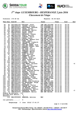1ère
étape LUXEMBOURG - HESPERANGE 2 juin 2016
Classement de l'étape
Distance: 170.60 km Moyenne: 40.44 km/h
Place Doss. Code UCI Nom Equipe Temps Ecart Boni
Olympia Event Service Mikro Timing – Tel: +49(0)231 – 56 22 80 70 Fax: : +49(0)231 – 56 22 80 77
- EDV - Zeitmessungen - Sport-Information, Internet http://www.mikro-funk.de
62 45 SUI19921106 *PELLAUD, Simon IAM IAM CYCLING 04.13.11 00.04
63 97 FRA19850102 VACHON, Florian FVC FORTUNEO-VI 04.13.11 00.04
64 91 ARG19910613 *SEPULVEDA, Eduardo FVC FORTUNEO-VI 04.13.11 00.04
65 48 SUI19810509 ZAUGG, Oliver IAM IAM CYCLING 04.13.11 00.04
66 143 DEN19841105 MORTENSEN, Martin ONE ONE PRO CYC 04.13.11 00.04
67 104 BEL19880406 BILLE, Gaetan WGG WANTY-GROUP 04.13.11 00.04
68 81 FRA19870906 BAGOT, Yoann COF COFIDIS,SOL 04.13.11 00.04
69 107 ITA19910212 *ANTONINI, Simone WGG WANTY-GROUP 04.13.11 00.04
70 16 NED19831028 HONIG, Reinier ROP ROOMPOT-ORA 04.13.11 00.04
71 137 ITA19891106 TINTORI, Devid CCD TEAM DIFFER 04.13.11 00.04
72 36 BEL19920301 *TEUNS, Dylan BMC BMC RACING 04.13.11 00.04
73 65 DEN19930116 *NIELSEN, Magnus Cort OGE ORICA Green 04.13.11 00.04
74 145 NZL19930617 *ORAM, James ONE ONE PRO CYC 04.13.11 00.04
75 108 BEL19780904 VEUCHELEN, Frederik WGG WANTY-GROUP 04.13.11 00.04
76 95 FRA19841006 GERARD, Arnaud FVC FORTUNEO-VI 04.13.11 00.04
77 52 BEL19901128 *VAN DER SANDE, Tosh LTS LOTTO SOUDA 04.13.11 00.04
78 136 ESP19930406 *REGUERO CORRAL, Gabr CCD TEAM DIFFER 04.13.11 00.04
79 118 BEL19901122 *DERNIES, Tom WBC WALLONIE BR 04.13.11 00.04
80 23 BEL19920120 *DE TIER, Floris TSV TOPSPORT VL 04.13.11 00.04
81 15 NED19810405 WEENING, Pieter ROP ROOMPOT-ORA 04.13.11 00.04
82 57 GER19820430 SIEBERG, Marcel LTS LOTTO SOUDA 04.13.11 00.04
83 123 EST19941022 *NÕMMELA, Aksel LPC LEOPARD PRO 04.13.11 00.04
84 87 FRA19871202 EDET, Nicolas COF COFIDIS,SOL 04.13.11 00.04
85 1 GER19951216 *TENBROCK, Jonas SGG STÖLTING SE 04.13.11 00.04
86 51 BEL19851210 ARMEE, Sander LTS LOTTO SOUDA 04.13.11 00.04
87 64 HKG19910208 *CHEUNG, King Lok OGE ORICA Green 04.13.11 00.04
88 93 FRA19880818 BRUN, Frédéric FVC FORTUNEO-VI 04.13.11 00.04
89 133 LUX19900331 *THILL, Tom CCD TEAM DIFFER 04.13.11 00.04
90 124 DEN19941009 *OLESEN, Patrick LPC LEOPARD PRO 04.13.11 00.04
91 17 NED19940414 *VAN EMPEL, Etienne ROP ROOMPOT-ORA 04.13.11 00.04 -6
92 44 SUI19841125 LANG, Pirmin IAM IAM CYCLING 04.13.11 00.04
93 111 BEL19870802 DUFRASNE, Jonathan WBC WALLONIE BR 04.13.11 00.04
94 41 SUI19861209 FRANK, Mathias IAM IAM CYCLING 04.13.11 00.04
95 125 LUX19901026 *SCHLECHTER, Pit LPC LEOPARD PRO 04.13.11 00.04
96 144 AUS19861105 GOSS, Matthew Harley ONE ONE PRO CYC 04.13.11 00.04
97 96 FRA19801208 MOUREY, Francis FVC FORTUNEO-VI 04.13.11 00.04
98 116 BEL19881020 STASSEN, Julien WBC WALLONIE BR 04.13.11 00.04
99 82 FRA19870406 ROSSETTO, Stéphane COF COFIDIS,SOL 04.13.11 00.04
100 88 FRA19890605 COUSIN, Jerome COF COFIDIS,SOL 04.13.11 00.04
101 102 BEL19870401 BAUGNIES, Jérôme WGG WANTY-GROUP 04.13.11 00.04
102 12 NED19830513 HOOGERLAND, Johnny ROP ROOMPOT-ORA 04.13.11 00.04
103 74 ITA19850101 GATTO, Oscar TNK TINKOFF 04.13.11 00.04
104 142 DEN19881115 EBSEN, John Kronborg ONE ONE PRO CYC 04.13.11 00.04
105 135 BEL19911028 *DE WORTELAER, Serge CCD TEAM DIFFER 04.13.11 00.04
106 103 BEL19880317 DRON, Boris WGG WANTY-GROUP 04.13.11 00.04
107 134 SWE19950328 *KASTEMYR, Pontus CCD TEAM DIFFER 04.13.11 00.04
108 127 BEL19891002 VANDEN BAK, Laurent LPC LEOPARD PRO 04.13.50 00.43
109 22 BEL19850605 DE KETELE, Kenny TSV TOPSPORT VL 04.15.50 02.43
110 141 POL19830902 BIALOBLOCKI, Marcin ONE ONE PRO CYC 04.15.50 02.43
111 117 BEL19950706 *DERUETTE, Thomas WBC WALLONIE BR 04.15.50 02.43 -3
112 32 GER19830630 BURGHARDT, Marcus BMC BMC RACING 04.16.48 03.41
Nombre de partants..:113
Arrivés hors délais.: 0
Abandons............: 1
114 BEL19930624 WARNIER, Antoine WBC
non partants.......: 0
Hesperange 2 June 2016/ 17:41:37
juge à l'arrivée
 