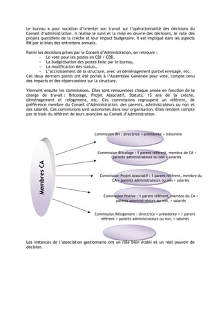 Le bureau a pour vocation d’orienter son travail sur l’opérationnalité des décisions du
Conseil d’Administration. Il réalise le suivi et la mise en œuvre des décisions, le vote des
projets quotidiens de la crèche et leur impact budgétaire. Il est impliqué dans les aspects
RH par le biais des entretiens annuels.

Parmi les décisions prises par le Conseil d’Administration, on retrouve :
       - Le vote pour les postes en CDI / CDD,
       - La budgétisation des postes faite par le bureau,
       - La modification des statuts,
       - L’accroissement de la structure, avec un déménagement partiel envisagé, etc.
Ces deux derniers points ont été portés à l’Assemblée Générale pour vote, compte tenu
des impacts et des répercussions sur la structure.

Viennent ensuite les commissions. Elles sont renouvelées chaque année en fonction de la
charge de travail : Bricolage, Projet Associatif, Statuts, 15 ans de la crèche,
déménagement et relogement, etc. Ces commissions regroupent un référent, de
préférence membre du Conseil d’Administration, des parents, administrateurs ou non et
des salariés. Ces commissions sont autonomes dans leur organisation. Elles rendent compte
par le biais du référent de leurs avancées au Conseil d’Administration.



                                     Commission RH : directrice + présidente + trésorière




                                       Commission Bricolage : 1 parent référent, membre de CA +
                                              parents administrateurs ou non + salariés
      Membres CA
        res CA




                                        Commission Projet Associatif : 1 parent référent, membre du
                                              CA + parents administrateurs ou non + salariés



                                          Commission festive : 1 parent référent, membre du CA +
                                                parents administrateurs ou non, + salariés


                                     Commission Relogement : directrice + présidente + 1 parent
                                        référent + parents administrateurs ou non, + salariés




Les instances de l’association gestionnaire ont un rôle bien établi et un réel pouvoir de
décision.
 