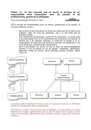 Critère 1.3 : Le lieu d’accueil met en œuvre le principe de co-
  responsabilité entre l’association, donc les parents, et les
  professionnels, garants de la pédagogie.
  Votre ou vos pratiques illustrant ce critère

  Le principe de coresponsabilité entre les parents, gestionnaires et les salariés, se
  retrouve à différents niveaux :

         -   Dans le droit de vote accordé par les statuts aux salariés qui ont le choix ou non
             d’adhérer, cette voix n’est pas symbolique, elle a un réel poids dans les
             décisions arrêtées,
         -   Dans l’élaboration des documents constitutifs de l’association : le projet social
             et le projet éducatif sont écrits conjointement par les parents et les salariés. Ils
             donnent lieu à de nombreux échanges, et renforcent le partage et la co-
             responsabilité. Ils renforcent aussi les liens et cimentent la collaboration. Il en
             va de même pour le règlement de fonctionnement.
         -   Dans la participation aux sorties, la mise en place de projets pédagogiques
             soutenus ou par les parents ou par les équipes : ludothèque, bibliothèque,
             spectacles, maison de retraite, projet jardinage, journée bricolage, signes2
             mains, etc.



Gestion quotidienne
                                                     Directrice                  Bureau




                                                                      Conseil
Grandes orientations
                                                                  d’Administration




 Stratégie globale                  Directrice                Salariés                 Parents




  Ce schéma présent l’organisation choisie au sein de l’associatif et prouve les différentes
  échelons de collaborations parents-professionnels.

  Pour illustrer ce critère, nous choisissons deux témoignages, un d’une salariée qui a fait la
  demande d’un budget supplémentaire pour la mise en place d’une nouvelle activité,
  l’autre d’une ancienne administratrice qui a participé à la mise en place de la Convention
  Collective.
 