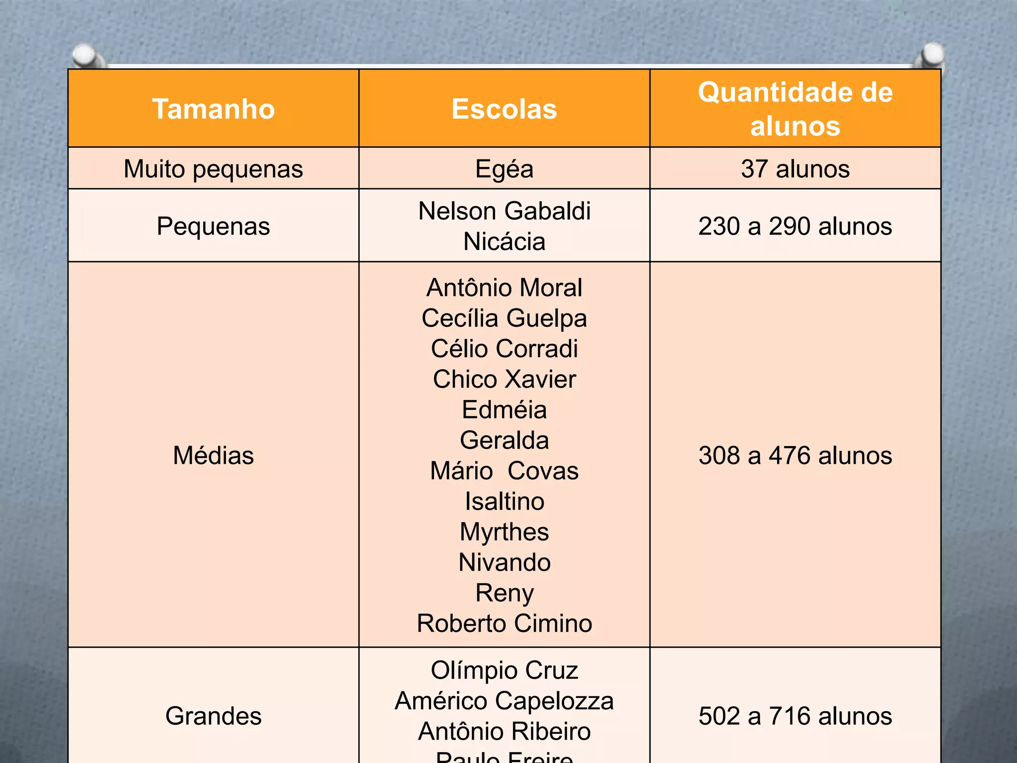 Quantidade de
  Tamanho            Escolas
                                        alunos
Muito pequenas         Egéa             37 alunos
                  Nelson Gabaldi
  Pequenas                           230 a 290 alunos
                      Nicácia
                   Antônio Moral
                  Cecília Guelpa
                   Célio Corradi
                   Chico Xavier
                      Edméia
                     Geralda
   Médias                            308 a 476 alunos
                   Mário Covas
                      Isaltino
                     Myrthes
                     Nivando
                       Reny
                  Roberto Cimino
                   Olímpio Cruz
                 Américo Capelozza
   Grandes                           502 a 716 alunos
                  Antônio Ribeiro
 