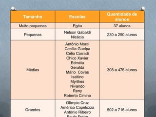 Quantidade de
  Tamanho            Escolas
                                        alunos
Muito pequenas         Egéa             37 alunos
                  Nelson Gabaldi
  Pequenas                           230 a 290 alunos
                      Nicácia
                   Antônio Moral
                  Cecília Guelpa
                   Célio Corradi
                   Chico Xavier
                      Edméia
                     Geralda
   Médias                            308 a 476 alunos
                   Mário Covas
                      Isaltino
                     Myrthes
                     Nivando
                       Reny
                  Roberto Cimino
                   Olímpio Cruz
                 Américo Capelozza
   Grandes                           502 a 716 alunos
                  Antônio Ribeiro
 