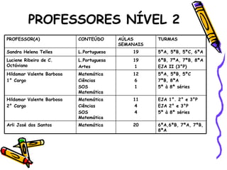 PROFESSORES NÍVEL 2 6ªA,6ªB, 7ªA, 7ªB, 8ªA 20 Matemática Arli José dos Santos EJA 1°. 2° e 3°P EJA 2° e 3°P 5ª à 8ª séries 11 4 4 Matemática Ciências SOS Matemática Hildamar Valente Barbosa 2° Cargo 5ªA, 5ªB, 5ªC 7ªB, 8ªA 5ª à 8ª séries 12 6 1 Matemática Ciências SOS Matemática Hildamar Valente Barbosa 1° Cargo 6ªB, 7ªA, 7ªB, 8ªA EJA II (3°P) 19 1 L.Portuguesa Artes Luciene Ribeiro de C. Octáviano 5ªA, 5ªB, 5ªC, 6ªA 19 L.Portuguesa Sandra Helena Telles TURMAS AÚLAS SEMANAIS CONTEÚDO PROFESSOR(A) 