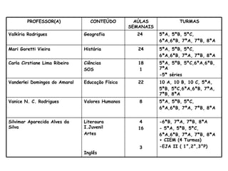 -6ªB, 7ªA, 7ªB, 8ªA - 5ªA, 5ªB, 5ªC, 6ªA,6ªB, 7ªA, 7ªB, 8ªA + CIEM (4 Turmas) -EJA II ( 1°,2°,3°P) 4 16 3 Literaura I.Juvenil Artes Inglês Silvimar Aparecida Alves da Silva 5ªA, 5ªB, 5ªC, 6ªA,6ªB, 7ªA, 7ªB, 8ªA 8 Valores Humanos Vanice N. C. Rodrigues 10 A, 10 B, 10 C, 5ªA,  5ªB, 5ªC,6ªA,6ªB, 7ªA, 7ªB, 8ªA 22 Educação Física Vanderlei Domingos do Amaral 5ªA, 5ªB, 5ªC,6ªA,6ªB, 7ªA -5ª séries 18 1 Ciências  SOS Carla Cirstiane Lima Ribeiro 5ªA, 5ªB, 5ªC, 6ªA,6ªB, 7ªA, 7ªB, 8ªA 24 História  Mari Goretti Vieira 5ªA, 5ªB, 5ªC, 6ªA,6ªB, 7ªA, 7ªB, 8ªA 24  Geografia Valkíria Rodrigues TURMAS AÚLAS SEMANAIS CONTEÚDO PROFESSOR(A) 