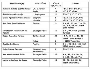 6 A,6B, 6C, 6D, 7 A, 7B, 7C, 8 A, 8B, 8C, CIEM (uma turma) 11 Positivo  Ana Paula Zanolli Oliveira 9 A , 9B, CIEM ( quatro turmas) 16 Educação Física Christopher Jonathan O. de Tomelli 4 A, 4B, 5 A, 5B, 5C CIEM ( cinco turmas ) - CIEM Vespertino 20 2 Canto e Coral Artes Raquel Marcelina Pereira 9 A , 9B,10 A, 10B, 10C, CIEM (quatro turmas) 9 Positivo Cineida de Oliveira 7B, 7C, 8 A, 8B, 8C CIEM (uma turma) 13 Educação Física Lucinaro Machado de Souza 4 A, 4B, 5 A, 5B, 5C, 6 A,6B, 6C, 6D, 7 A 20 Educação Física Ana Maria D’Amico Fullin EJA II 1°P 2 Ciências ( aulas excedentes) Kelle Cristine Ferreira -EJA II ( 1°,2°,3°P) -EJA II ( 1°,2°,3°P) 6 6 Geografia  História Evânia Aparecida Vieira Urzedo EJA II ( 1°,2°,3°P) 12 L. Portuguesa Gláucia Rezende Araújo -5ªA, 5ªB, 5ªC,6ªA -5ª à 8ª séries 4 16 Lit. I.Juvenil Inglês Maria de Fátima Duarte Borges TURMAS AÚLAS SEMANAIS CONTEÚDO PROFESSOR(A) 