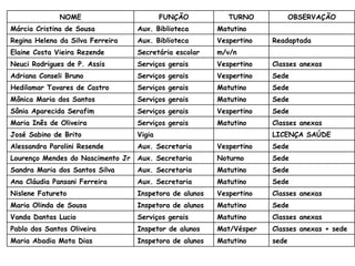 sede Matutino Inspetora de alunos Maria Abadia Mota Dias Classes anexas + sede Mat/Vésper Inspetor de alunos Pablo dos Santos Oliveira Classes anexas Matutino Serviços gerais Vanda Dantas Lucio Sede Matutino Inspetora de alunos Maria Olinda de Sousa Classes anexas Vespertino Inspetora de alunos Nislene Fatureto Sede Matutino Aux. Secretaria Ana Cláudia Pansani Ferreira Sede Matutino Aux. Secretaria Sandra Maria dos Santos Silva Sede Noturno Aux. Secretaria Lourenço Mendes do Nascimento Jr Sede Vespertino Aux. Secretaria Alessandra Parolini Resende LICENÇA SAÚDE Vigia José Sabino de Brito Classes anexas Matutino Serviços gerais Maria Inês de Oliveira Sede Vespertino Serviços gerais Sônia Aparecida Serafim Sede Matutino Serviços gerais Mônica Maria dos Santos Sede Matutino Serviços gerais Hedilamar Tavares de Castro Sede Vespertino Serviços gerais Adriana Conseli Bruno Classes anexas Vespertino Serviços gerais Neuci Rodrigues de P. Assis m/v/n Secretária escolar Elaine Costa Vieira Rezende Readaptada Vespertino Aux. Biblioteca Regina Helena da Silva Ferreira Matutino Aux. Biblioteca Márcia Cristina de Sousa OBSERVAÇÃO TURNO FUNÇÃO NOME 