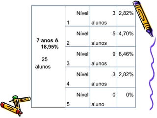 0% 0 aluno Nível 5 2,82% 3 alunos Nível 4 8,46% 9 alunos Nível 3 4,70% 5 alunos Nível 2 2,82% 3 alunos Nível 1  7 anos A  18,95% 25  alunos   