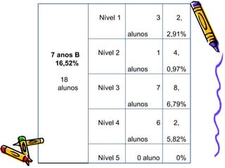 0% 0 aluno Nível 5 2,   5,82% 6 alunos Nível 4 8,   6,79% 7 alunos Nível 3 4,   0,97% 1 alunos Nível 2 2,   2,91% 3 alunos Nível 1  7 anos B  16,52% 18  alunos 