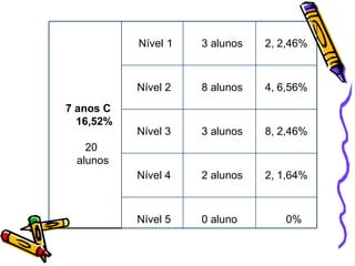 0% 0 aluno Nível 5 2,   1,64% 2 alunos Nível 4 8,   2,46% 3 alunos Nível 3 4,   6,56% 8 alunos Nível 2 2,   2,46% 3 alunos Nível 1  7 anos C  16,52% 20  alunos 