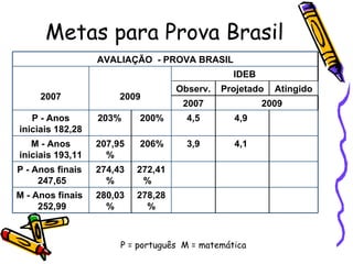 Metas para Prova Brasil P = português  M = matemática   278,28 % 280,03 % M - Anos finais  252,99   272,41%  274,43% P - Anos finais  247,65 4,1 3,9 206% 207,95% M - Anos iniciais 193,11 4,9 4,5 200% 203% P - Anos iniciais 182,28 2009 2007 Atingido Projetado Observ.  IDEB 2009 2007 AVALIAÇÃO  - PROVA BRASIL 
