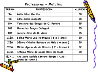 Professores - Matutino 22 Mirian Aparecida de Oliveira ( 7 e 8 anos ) CIEM Ana Sara Abdala Centeno Borges ( UAI- dobra de turno ) EJA I 20 Antonia Maria de Sousa Rossi (8 anos) CIEM 20 Débora Cristina Barbosa de Melo ( 6 anos ) CIEM 20 Selma Maria Leal Rodrigues ( 6 e 7 anos) CIEM 25 Luciene Silva de O. Assis 10C 25 Maria das Graças Callegari 10B 25 Teresinha das Graças de O. Pereira 10A 28 Edna Maria Modesto 9B 28 Kátia Lilian Martins 9A ALUNOS PROFESSORA TURMA 