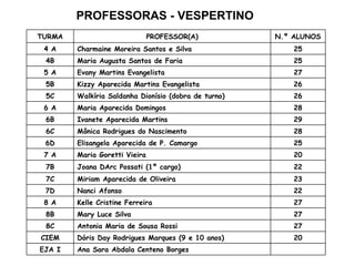 PROFESSORAS - VESPERTINO Ana Sara Abdala Centeno Borges EJA I 20 Dóris Day Rodrigues Marques (9 e 10 anos) CIEM 27 Antonia Maria de Sousa Rossi 8C 27 Mary Luce Silva 8B 27 Kelle Cristine Ferreira 8 A 22 Nanci Afonso 7D 23 Miriam Aparecida de Oliveira 7C 22 Joana DArc Possati (1º cargo) 7B 20 Maria Goretti Vieira 7 A 25 Elisangela Aparecida de P. Camargo 6D 28 Mônica Rodrigues do Nascimento 6C 29 Ivanete Aparecida Martins 6B 28 Maria Aparecida Domingos 6 A 26 Walkíria Saldanha Dionísio (dobra de turno) 5C 26 Kizzy Aparecida Martins Evangelista 5B 27 Evany Martins Evangelista 5 A 25 Maria Augusta Santos de Faria 4B 25 Charmaine Moreira Santos e Silva 4 A N.º ALUNOS PROFESSOR(A) TURMA 