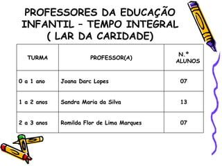 PROFESSORES DA EDUCAÇÃO INFANTIL – TEMPO INTEGRAL ( LAR DA CARIDADE) 07 Romilda Flor de Lima Marques 2 a 3 anos 13 Sandra Maria da Silva 1 a 2 anos 07 Joana Darc Lopes  0 a 1 ano N.º ALUNOS PROFESSOR(A) TURMA 