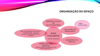 ORGANIZAÇÃO DO ESPAÇO
Área
Polivalente
(reunião de grupo)
Biblioteca/centro
de
recursos/escritório
Laboratório da
Matemática
Laboratório de
Ciências
Atelier das artes
plásticas
(desenho/pintura/modelagem/const
ruções /tapeçaria…)
Área de expressão dramática –
‘Faz de conta’ (Casa das
bonecas/Cabeleireiro/Oficina e
Garagem)
Jogos
Construções
 