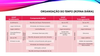 ORGANIZAÇÃO DO TEMPO (ROTINA DIÁRIA)
AAAF
Acolhimento
Componente letiva
AAAF
Refeitório
AAAF
Prolongamento
07h30às9h25
Acolhimento
09h30/12h00
13h30/15h30
Reunião de Grupo: Planeamento
12h00/13h30
Ida ao WC
15h30/18h30
Ida ao WC
Jogos Individuais Atividades de Interesse e projeto Almoço Lanche
Jogos coletivos Lanche/Recreio Jogos recreativos Jogos Individuais
Canções/Dança
de roda
Atividade Orientada (AO)
Saúde Oral
(escovagem dos
dentes)
Gincanas
Ida ao WC
Reunião de grupo: ponto de situação
Jogos coletivos
Entrada na sala Trabalho comparticipado pelo grupo Ateliers de expressões
Atividades de Interesse e projeto
Educação e Expressão
físico-motora
Animação cultural
Reunião de Grupo (Avaliação do dia
 