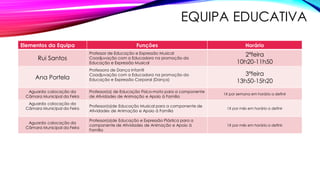 EQUIPA EDUCATIVA
Elementos da Equipa Funções Horário
Rui Santos
Professor de Educação e Expressão Musical
Coadjuvação com a Educadora na promoção da
Educação e Expressão Musical
2ªfeira
10h20-11h50
Ana Portela
Professora de Dança Infantil
Coadjuvação com a Educadora na promoção da
Educação e Expressão Corporal (Dança)
3ªfeira
13h50-15h20
Aguarda colocação da
Câmara Municipal da Feira
Professor(a) de Educação Físico-moto para a componente
de Atividades de Animação e Apoio à Família
1X por semana em horário a definir
Aguarda colocação da
Câmara Municipal da Feira
Professor(a)de Educação Musical para a componente de
Atividades de Animação e Apoio à Família
1X por mês em horário a definir
Aguarda colocação da
Câmara Municipal da Feira
Professor(a)de Educação e Expressão Plástica para a
componente de Atividades de Animação e Apoio à
Família
1X por mês em horário a definir
 