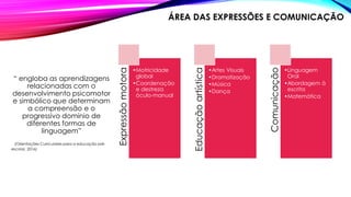 ÁREA DAS EXPRESSÕES E COMUNICAÇÃO
“ engloba as aprendizagens
relacionadas com o
desenvolvimento psicomotor
e simbólico que determinam
a compreensão e o
progressivo domínio de
diferentes formas de
linguagem”
(Orientações Curriculares para a educação pré-
escolar, 2016)
Expressãomotora
•Motricidade
global
•Coordenação
e destreza
óculo-manual
Educaçãoartística
•Artes Visuais
•Dramatização
•Música
•Dança
Comunicação
•Linguagem
Oral
•Abordagem à
escrita
•Matemática
 