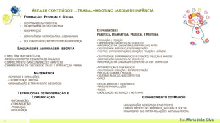 13
• FORMAÇÃO PESSOAL E SOCIAL
• IDENTIDADE/AUTOESTIMA
• INDEPENDÊNCIA / AUTONOMIA
• COOPERAÇÃO
• CONVIVÊNCIA DEMOCRÁTICA / CIDADANIA
• SOLIDARIEDADE / RESPEITO PELA DIFERENÇA
ÁREAS E CONTEÚDOS …TRABALHADOS NO JARDIM DE INFÃNCIA
LINGUAGEM E ABORDAGEM ESCRITA
•CONSCIÊNCIA FONOLÓGICA
•RECONHECIMENTO E ESCRITA DE PALAVRAS
•CONHECIMENTO DAS CONVENÇÕES GRÁFICAS
•COMPREENSÃO DE DISCURSOS ORAIS E INTERACÇÃO VERBAL
MATEMÁTICA
•NÚMEROS E OPERAÇÕES
• GEOMETRIA E MEDIDA
•ORGANIZAÇÃO E TRATAMENTO DE DADOS
TECNOLOGIAS DE INFORMAÇÃO E
COMUNICAÇÃO
•INFORMAÇÃO
•COMUNICAÇÃO
•PRODUÇÃO
•SEGURANÇA
EXPRESSÕES:
PLÁSTICA, DRAMÁTICA, MUSICAL E MOTORA
•PRODUÇÃO E CRIAÇÃO
•COMPREENSÃO DAS ARTES NO CONTEXTO
•APROPRIAÇÃO DA LINGUAGEM ELEMENTAR DAS ARTES
•CRIATIVIDADE: REFLEXÃO E INTERPRETAÇÃO
• TEATRO: EXPERIMENTAÇÃO E CRIAÇÃO / FRUIÇÃO E ANÁLISE
•CRIATIVIDADE: EXPERIMENTAÇÃO E CRIAÇÃO / FRUIÇÃO E ANÁLISE
•COMPREENSÃO DAS ARTES NO CONTEXTO
•APROPRIAÇÃO DA LINGUAGEM ELEMENTAR DA EXP. DRAMÁTICA
•INTERPRETAÇÃO E COMUNICAÇÃO
•CRIATIVIDADE: CRIAÇÃO E EXPERIMENTAÇÃO
•PERCEÇÃO SONORA E MUSICAL
•CULTURAS MUSICAIS NOS CONTEXTOS
•DANÇA
•DESLOCAMENTOS E EQUILÍBRIOS
•PERÍCIA E MANIPULAÇÕES
•JOGOS
•LOCALIZAÇÃO NO ESPAÇO E NO TEMPO
CONHECIMENTO DO MUNDO
LOCALIZAÇÃO NO ESPAÇO E NO TEMPO
CONHECIMENTO DO AMBIENTE NATURAL E SOCIAL
DINAMISMO DAS INTER-RELAÇÕES NATURAL-SOCIAL
Ed. Maria João Silva
 