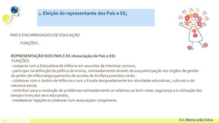20 Ed. Maria João Silva
5. Eleição do representante dos Pais e EE;
PAIS E ENCARREGADOS DE EDUCAÇÃO
FUNÇÕES…
REPRESENTAÇÃO DOS PAIS E EE (Associação de Pais e EE)
FUNÇÕES
- cooperar com a Educadora de Infância em assuntos de interesse comum;
- participar na definição da política de ensino, nomeadamente através da sua participação nos órgãos de gestão
do jardim de infância/agrupamento de escolas de Arrifana previstos na lei;
- colaborar com o Jardim de Infância e com a Escola designadamente em atividades educativas, culturais e de
natureza social;
- contribuir para a resolução de problemas nomeadamente os relativos ao bem-estar, segurança e à utilização dos
tempos livres dos seus educandos;
- estabelecer ligações e colaborar com associações congéneres.
 