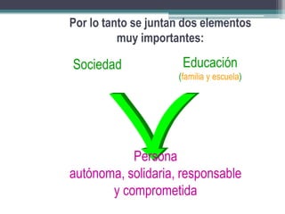 17/04/2011Por lo tanto se juntan dos elementos muy importantes:SociedadEducación(familia y escuela)Persona autónoma, solidaria, responsable y comprometida