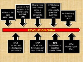 Chiang inicia    El PCCh toma
                Muere Sut Yan      unos ataques         como
                Sen y el P.N. lo     contra el      estrategias la
La Guerra del    lidera Chiang        Partido         guerra de
                    Kai Shek                                          Muere Chiang
    Opio                            Comunista.        guerrillas.
                     1925                                               Kai Shek
 1839 - 1942                           1927              1931
                                                                          1975




                              REVOLUCIÓN CHINA


            1912                        1927              1949
                                                                            1976
         Sut Yan Sen                 Se inicia la    Se proclama la
                                                                         Muere el gran
       funda el partido            Revolución con      república
                                                                            Mao.
         nacionalista              Mao Tse Tung.     popular China.
 