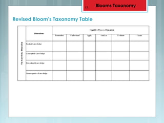 Revised Bloom’s Taxonomy Table
13 Blooms Taxonomy
 