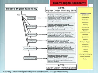 Blooms Digital Taxonomy
Courtesy: https://edorigami.wikispaces.com/Bloom%27s+Digital+Taxonomy
 