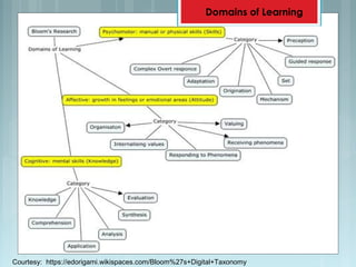 Domains of Learning
Courtesy: https://edorigami.wikispaces.com/Bloom%27s+Digital+Taxonomy
 