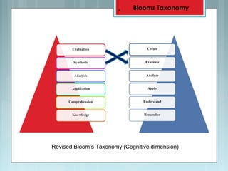 Revised Bloom’s Taxonomy (Cognitive dimension)
4 Blooms Taxonomy
 