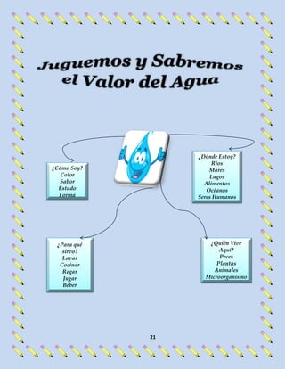 ¿Cómo Soy?
Color
Sabor
Estado
Forma
¿Quién Vive
Aquí?
Peces
Plantas
Animales
Microorganismo
smos
¿Para qué
sirvo?
Lavar
Cocinar
Regar
Jugar
Beber
¿Dónde Estoy?
Ríos
Mares
Lagos
Alimentos
Océanos
Seres Humanos
21
 