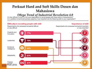 Perkuat Hard and Soft Skills Dosen dan
Mahasiswa
(Mega Trend of Industrial Revolution 4.0
PwC,2016
 