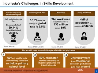 Indonesia’s Challenges in Skills Development
2
9-year Compulsory
Education Program
High participation rate
for:
Elementary School
99.14%
Junior High School
95.08%
Unemployment Rate
5.18% while the
average of global
rate is 5.5%
The workforce
in 2018 amounted to
133 million
people 69%
Workforce Young Workforce
Half of
population are
workforce under 30
But we still have some challenges related to our workforce
60% of workforce is
dominated by those with
and below primary
school level
50% mismatch
between the quality of
education graduates and
industrial needs.
Unemployment
from Vocational
Education graduates is
quite high, around
25%
1 32
Jobs
Source: BPS, 2017 Source: BPS & ILO, 2018 Source: BPS, 2018 Source: BPS, 2017
Sumber: Kementerian Koordinator Bidang Ekonomi
 