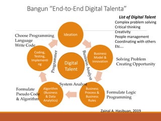 Bangun “End-to-End Digital Talenta”
Ideation
Business
Model &
Innovation
Business
Process &
Business
Rules
Algorithm
(Business
& Data
Analytics)
Coding,
Testing,
Implementi
ng Digital
Talent
List of Digital Talent
Complex problem solving
Critical thinking
Creativity
People management
Coordinating with others
Etc….
Zainal A. Hasibuan, 2019
Solving Problem
Creating Opportunity
Formulate Logic
Programming
Formulate
Pseudo Code
& Algorithm
Choose Programming
Language
Write Code
System Analyst
 