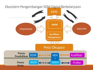 Kualifikasi
ProfesiSKKNI
KKN
I
BSNP
Dunia
Pendidikan
Dunia
Kerja
BNSP
KKNI
SKKNI
Sertifikasi
Kompetensi
INDUSTRIPENDIDIKAN
Peta Okupasi
Ekosistem Pengembangan SDM Digital Berkelanjutan
 