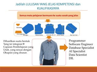 Semua mata pelajaran bermuara ke suatu sosok yang jelas
Jaringan Dan lain lainIlmu2 DasarMatematika Interaksi M n K
Basisdata
Pemrogaman
Jadilah LULUSAN YANG JELAS KOMPETENSI dan
KUALIFIKASINYA
Dihasilkan suatu bentuk
Yang ter integrasi
Capaian Pembelajaran yang
Utuh, yang sesuai dengan
Okupasi yang disasar.
Programmer
Software Engineer
Database Specialist
AI Specialist
Data Scientist
Dll.
 