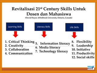 Revitalisasi 21st Century Skills Untuk
Dosen dan Mahasiswa
(David Hayes: 2018,Brock University, Ontario, Canada)
Learning Skills Literacy Skills Life Skills
1. Critical Thinking
2. Creativity
3. Collaboration
4. Communication
5. Information literacy
6. Media literacy
7. Technology literacy
8. Flexibility
9. Leadership
10. Initiative
11. Productivity
12. Social skills
 