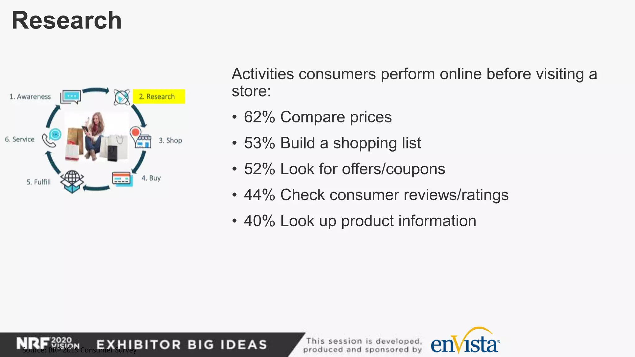 Research
Activities consumers perform online before visiting a
store:
• 62% Compare prices
• 53% Build a shopping list
• 52% Look for offers/coupons
• 44% Check consumer reviews/ratings
• 40% Look up product information
Source: BRP 2019 Consumer Survey
 